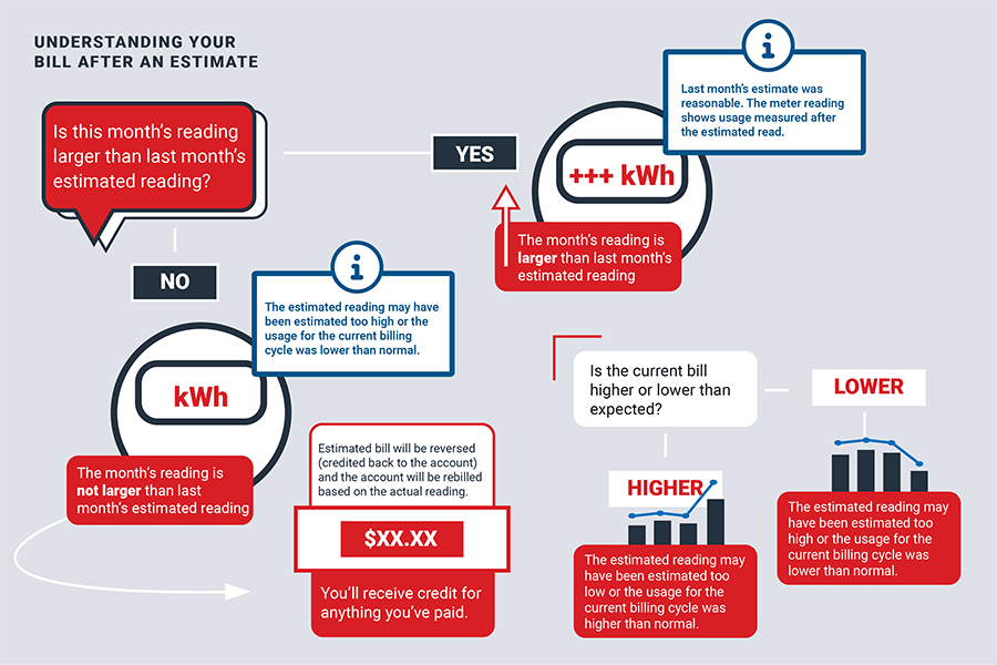 Infographic about what happens when you do and don't have this current ...